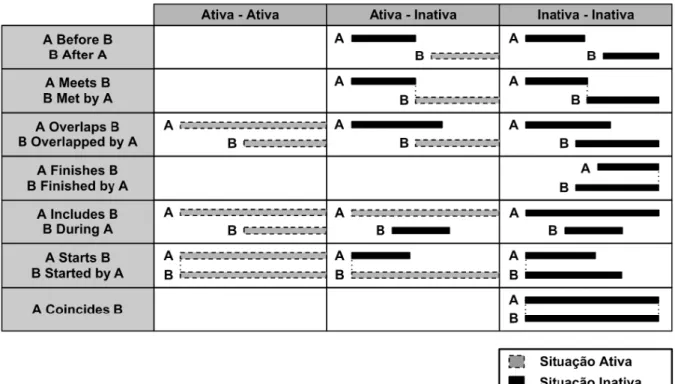 Figure 10. Allen relations and their converses (MIELKE, 2013). 