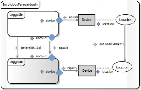 Figure 26. Suspicious Faraway Login from (COSTA et al., 2012). 