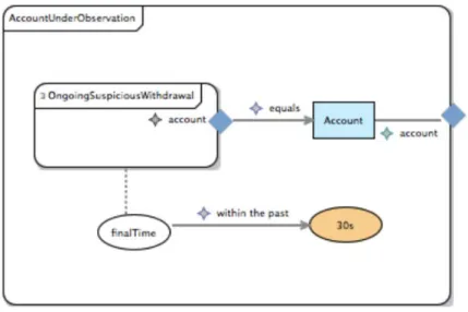 Figure 30. AccountUnderObservation from (MIELKE, 2013). 