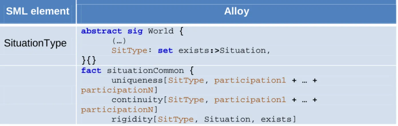 Table 2. Structural patterns in Alloy created from situation elements. 