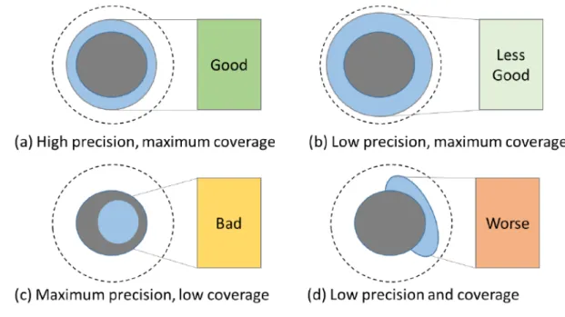 Figure 37. Intended and possible model instantiations adapted from (GANGEMI et al., 2005)