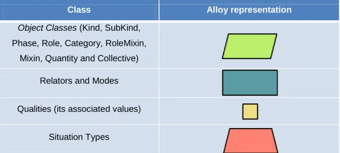 Table 6. Types Representation in Alloy simulation model. 