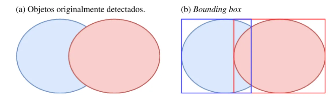 Figura 9 – Objetos detectados e as respectivas bounding box.