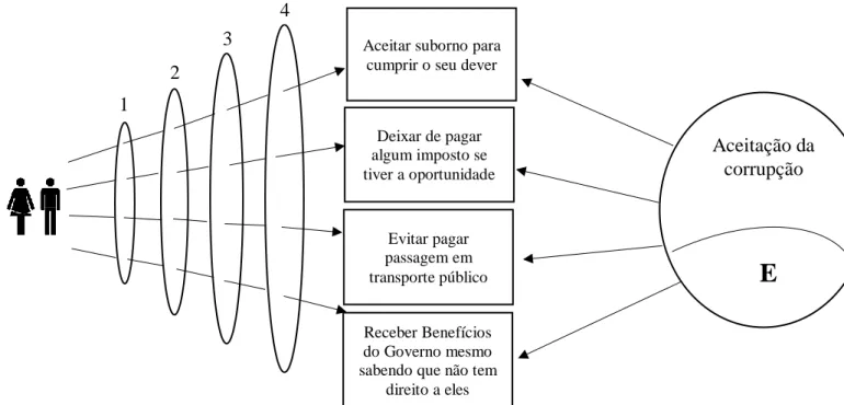 Figura 3. Modelo de Tourangeu et al (2000) e indicadores observáveis  