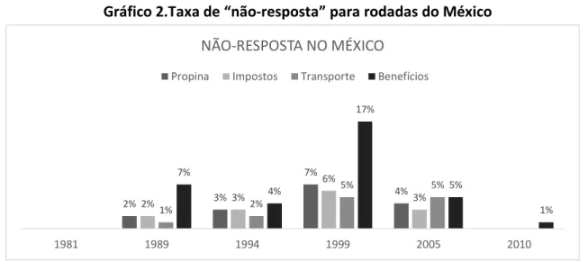 Gráfico 3.Taxa de “não-resposta” para rodadas do Chile 
