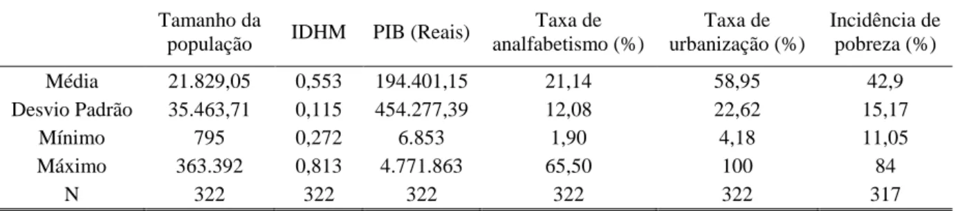 TABELA 1 - Estatísticas descritivas das características sócio-demográficas dos municípios fiscalizados, Brasil,  2003-2010 