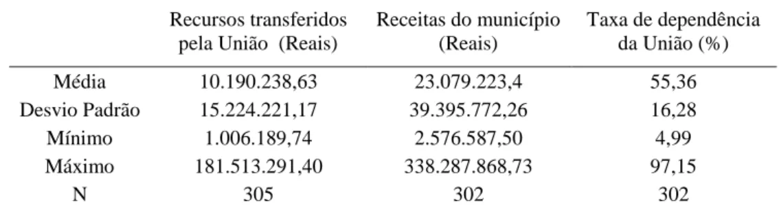 TABELA 2 - Estatísticas descritivas dos recursos e receitas dos municípios fiscalizados no ano em que foram  sorteados, Brasil, 2003-2010 