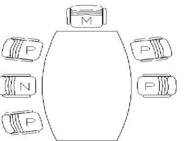 Figura 1. Ilustração da disposição espacial dos participantes da reunião observada. 