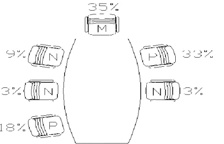 Figura 2. Representação das posições e da proporção de participação da reunião 3. 