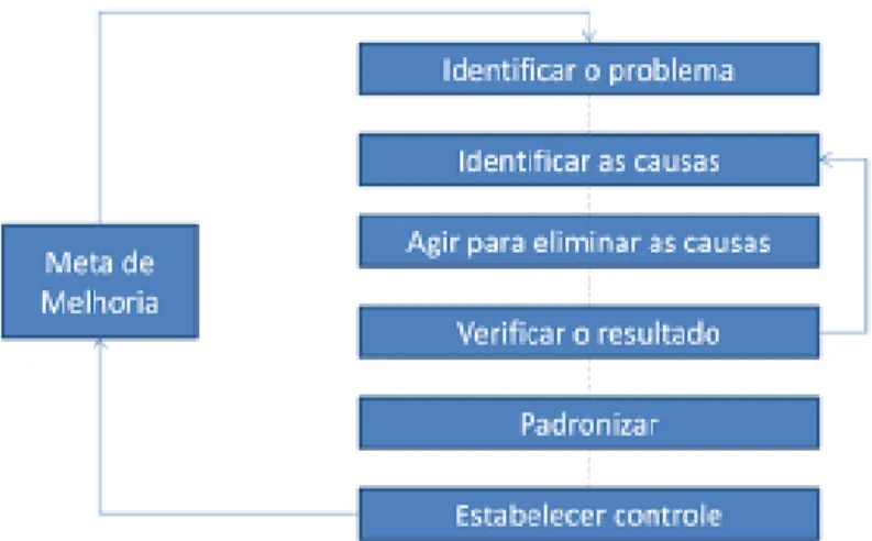 Figura 2.1 – Etapas em controle de processos. 