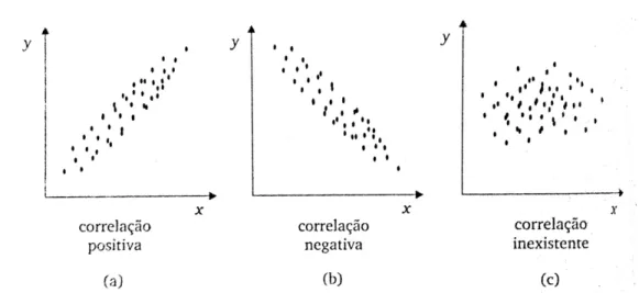 Figura 2.6 – Diagrama de dispersão: correlação positiva (a), negativa (b) e inexistente  (c)