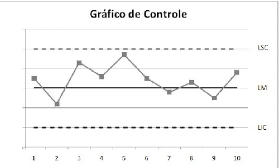 Figura 2.7 – Ilustração de um gráfico de controle. 