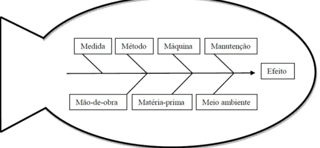 Figura 2.8  – Representação de um modelo geral do diagrama de causa e efeito. 