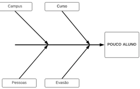 Figura 4.1 – Diagrama de Ishikawa parcial com as categorias adaptadas para o  problema de pouco