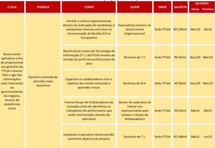 Tabela 3. Plano de ação proposta solução. 