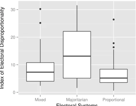 Graph 1: IED by Electoral Systems