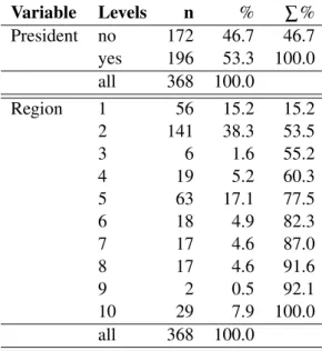 Table 2: Descriptive Statistics Variable Levels n % ∑%