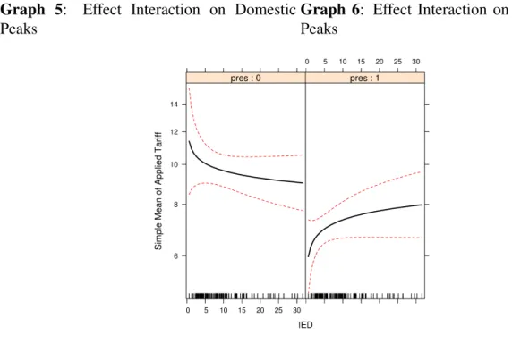 Graph 6: Effect Interaction on International Peaks