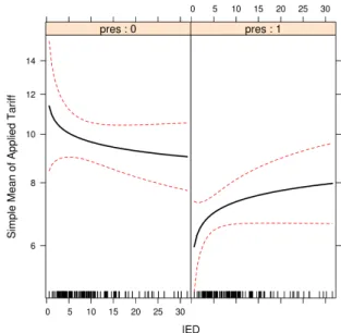 Graph 7: Effect Interaction on Simple Mean