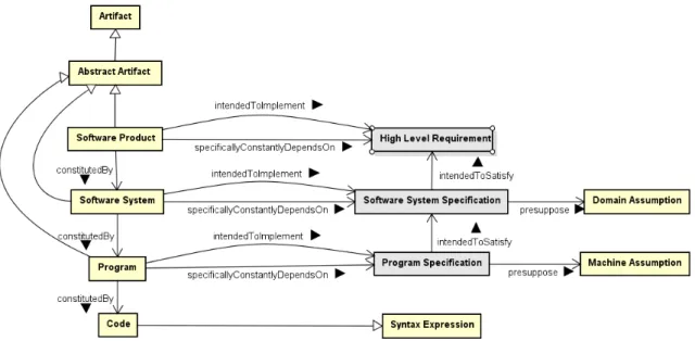 Fig. 10. Fragment of the Ontology of Software Artifacts (Wang et al., 2014).