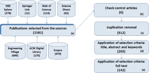 Fig. 1. Steps of the Systematic Mapping process on RRT.