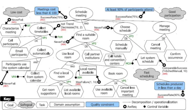 Fig. 3. Requirements model of a Meeting Scheduler, created with the Zanshin approach (Souza, 2012)