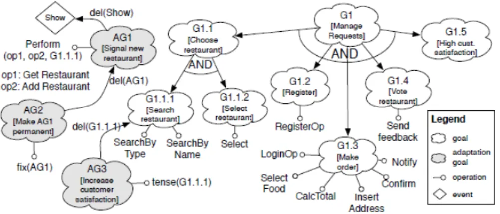Fig. 7. FLAGS model for a Click&amp;Eat web application (Pasquale et al., 2011)