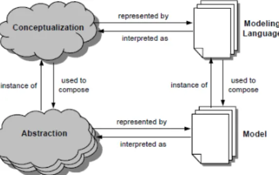 Figure 7 – Relations between Conceptualization, Modeling Language, Abstraction and Model (GUIZZARDI, 2007)