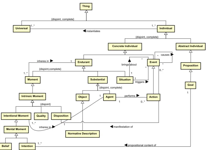 Figure 12 – A fragment of UFO presenting the concepts that are used in this work.