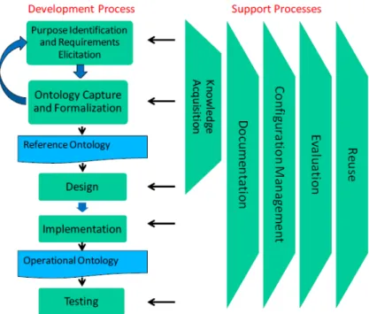 Figure 16 – SABiO’s Development Process and Support activities (FALBO, 2014).