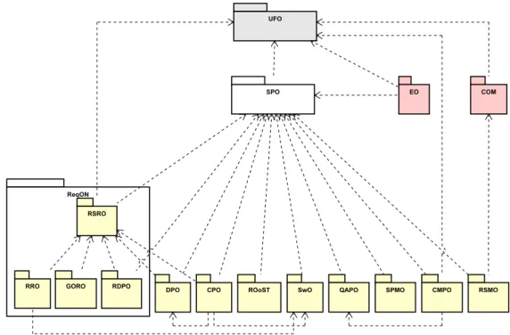 Figure 17 – Graphical representation of the Software Engineering Ontology Network (SEON)