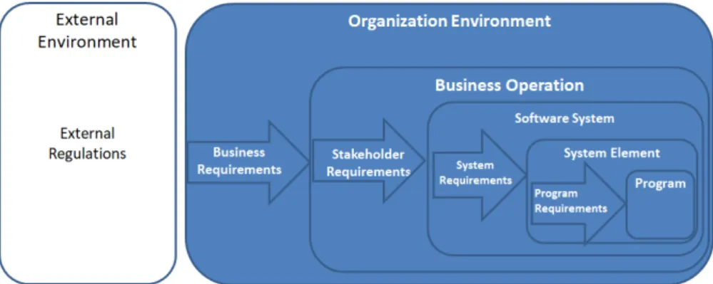 Figure 26 – Adaptation of an example of requirements scope in a business context. Figure originally presented in ISO 29148 (ISO, 2018).