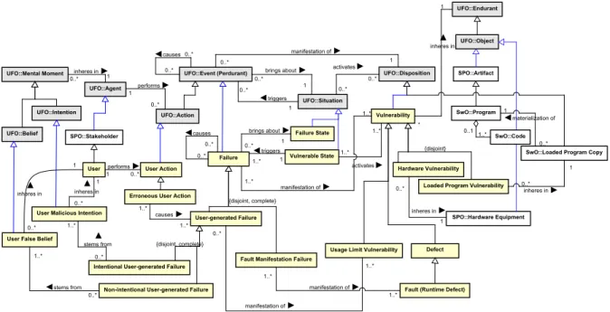 Figure 30 – Conceptual Model of the Ontology of Software Defects, Errors and Failures.