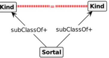 Figure 11: Restrictive condition of a Kind specializing another Sortal.