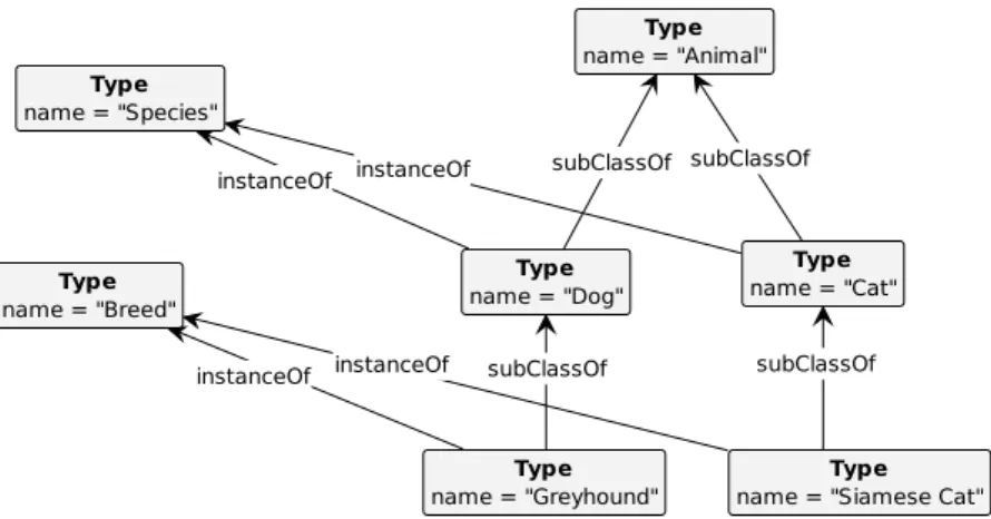 Figure 16: An example of multi-level taxonomy in biological domain.