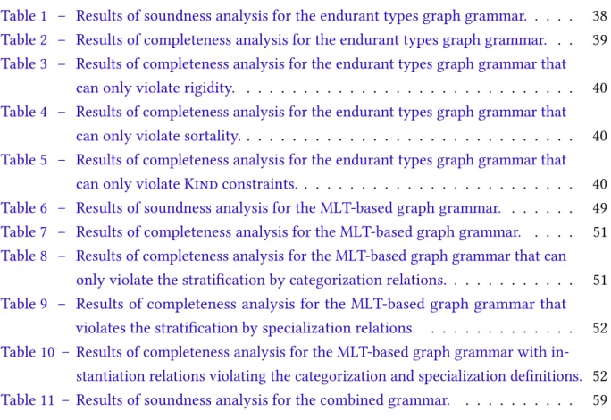 Table 1 – Results of soundness analysis for the endurant types graph grammar. . . . . 38 Table 2 – Results of completeness analysis for the endurant types graph grammar