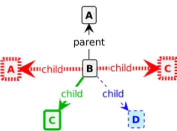 Figure 1 – Example of GROOVE transformation rule.