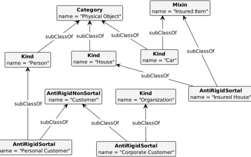 Figure 7 – Non-Sortal examples.