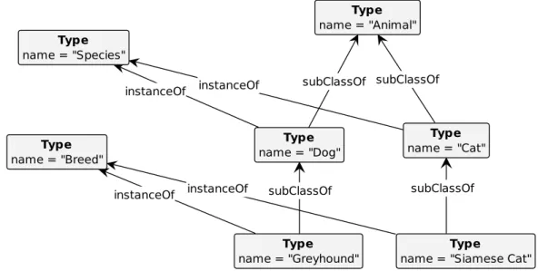Figure 10 – An example of multi-level taxonomy in biological domain.
