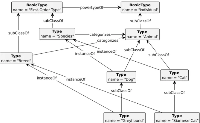 Figure 11 – A multi-level model for the biological domain including variants of the powertype pattern.