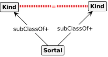 Figure 21 – Restrictive condition of a Sortal with more than one Kind.