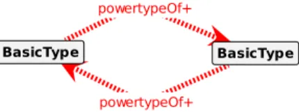 Figure 34 – Restrictive condition of unrelated basic types.