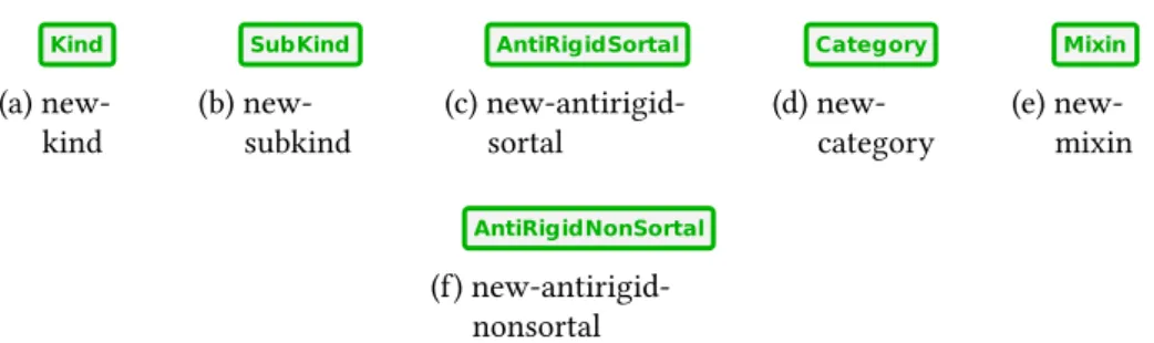 Figure 55 – Transformation rules to introduce an endurant type.