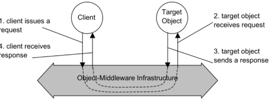 Figure 1 shows the interaction between a client and a target object, and the role of  the middleware infrastructure in supporting this interaction