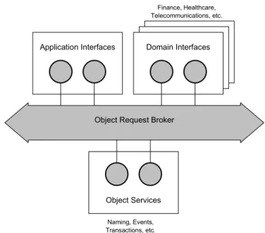 Figure 3 – Interface categories and the ORB 