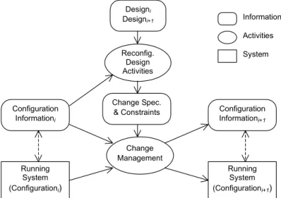 Figure 4 – Dynamic Reconfiguration model 