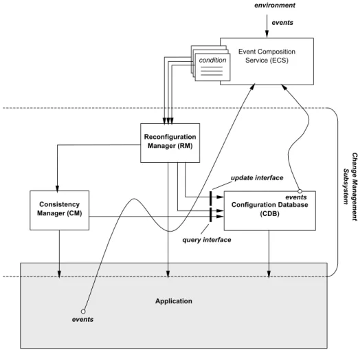 Figure 8 depicts this framework, which consists of a reconfiguration manager  (RM), a reconfiguration database (CDB), the consistency manager (CM) and a  number of runtime hooks in the application