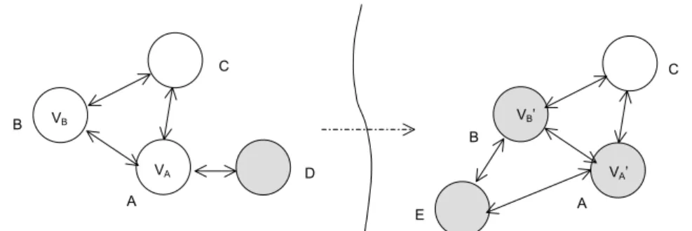 Figure 14 depicts a composite reconfiguration step from an abstract perspective,  where object D is removed, objects A and B replaced, and object E is created