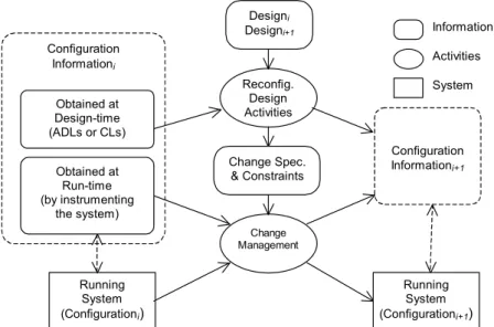 Figure 20 shows a refinement of the model presented in Chapter 3, obtained by  decomposing configuration information into configuration information obtained at  design-time and obtained at run-time