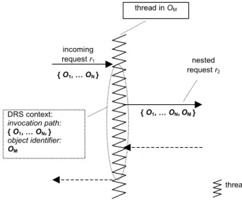 Figure 22 – The DRS context and the propagation of the invocation path  The DRS context is accessible through the  ReconfigurationCurrent  local object